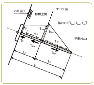 図−11 補強材の許容補強材力Tpaの考え方