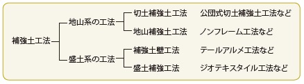 図−1 補強土工法の分類