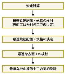 図−6 設計の全体フロー