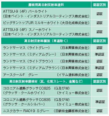 【表− 1 ヒートアイランド対策技術認証制度 認証製品一覧】