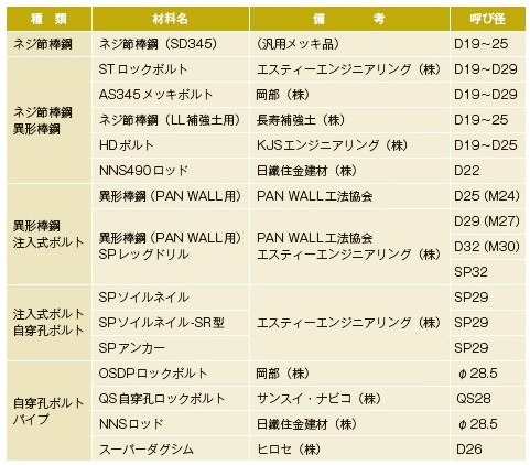 表-1 現在使用されている主な補強材