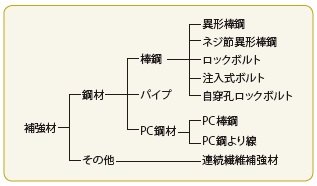 図−3 補強材の材質による分類