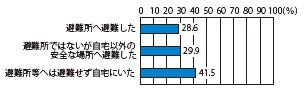 図4−1 災害時の所在(N=489)2)