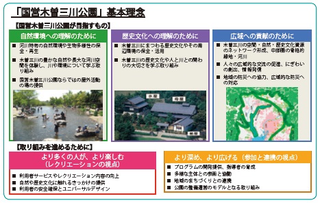 図-6 「国営木曽三川公園基本計画」の基本理念