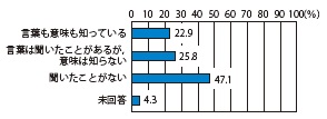 図4−6 「 氾濫危険水位」の認知度(N=516)2)
