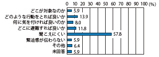 図4−5 避難情報がわかりにくかった理由( 複数回答可
