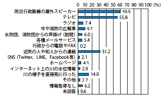 図4−4 災害時の住民の情報入手手段(複数回答可 N=516)2)