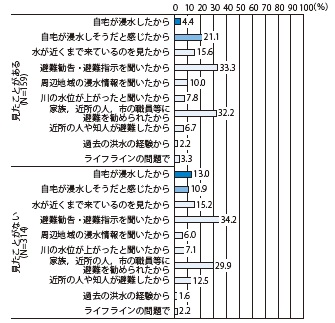 図4−8 ハザードマップを見たことがある人とそうでない人の避