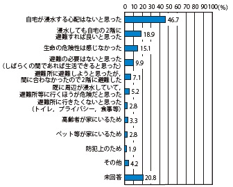 図4−2 避難せずに自宅で過ごした理由(複数回答可 N=212)2)