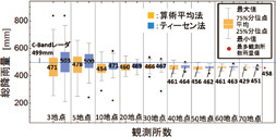図1−5 流域平均雨量の各算出方法における総降雨量と観測所数