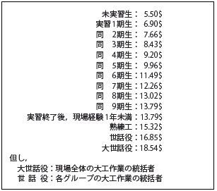 【表- 5米国の大工のキャリアと賃金の例】