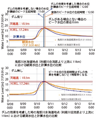 図2−5 ダムの有無を考えた場合の鬼怒川観測水位と計算水位の