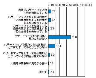図4−7 日頃のハザードマップの確認状況(複数回答可 N=516)2)