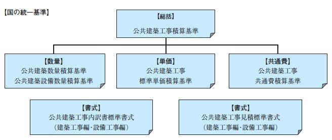 図−1 積算関係統一基準類
