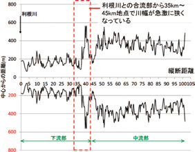 図2−2 鬼怒川河道の川幅の縦断分布(利根川との合流部から上
