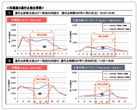 【図- 8 外環道通行止時の交通量の変化】