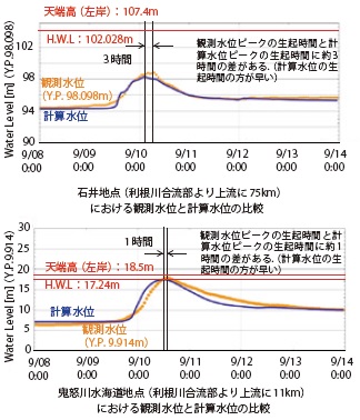 図2−4 観測水位と計算水位の比較。上図が石井地点(下流から