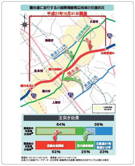 【図- 6 生活道路の交通量が減少】