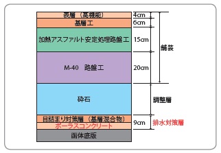 【図- 2 掘割サグ部の舗装構成】