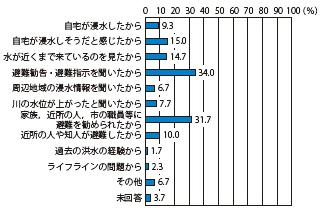 図4−3 避難のきっかけ(複数回答可 N=300)2)