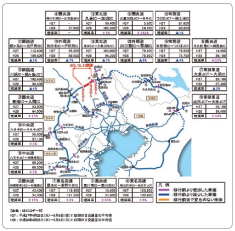 【図- 9 圏央道の交通状況(平成28 年ゴールデンウィーク期間)】