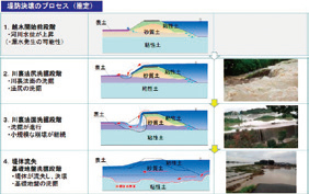 図3−3 堤防決壊状況(国土交通省)1)