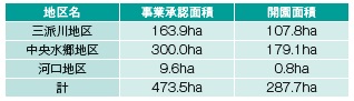 表-1 国営木曽三川公園の開園状況(平成28年3月末日現在)