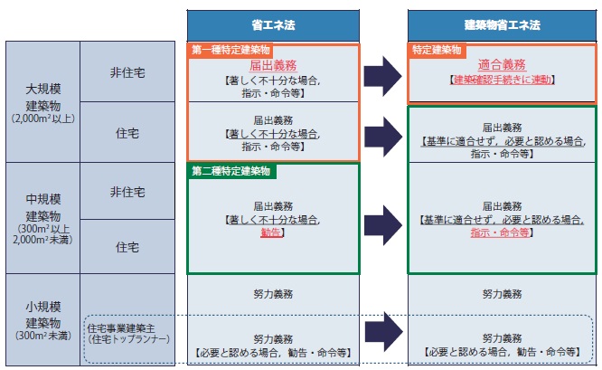 【図−3 省エネ法と建築物省エネ法の比較概要(新築に係る措置)】