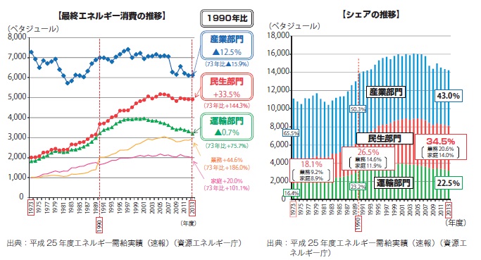 【図−1 建築物部門(住宅・非住宅)におけるエネルギー消費】