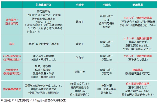 【図−11 建築物省エネ法に基づく各種制度と対象建築行為,適用基準等の比較】