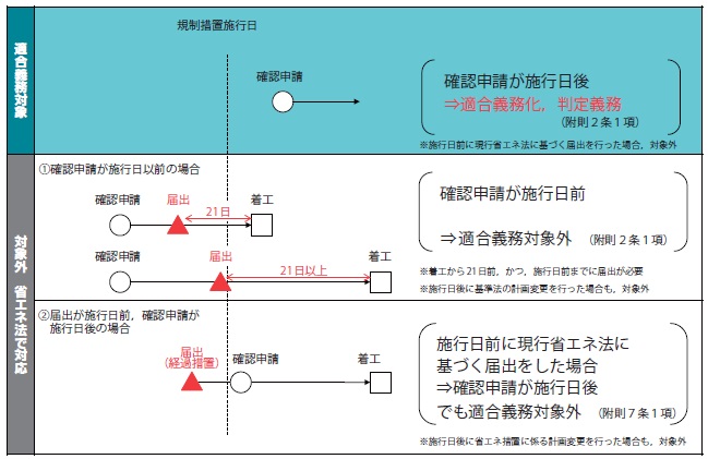 【図−5 施行日に係る適用関係】