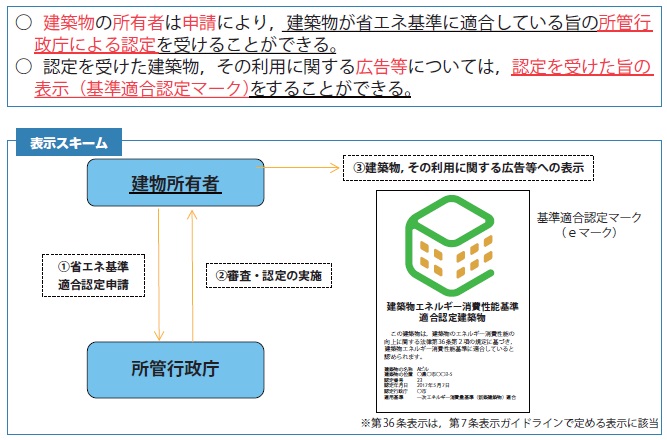 【図−7 第36条の行政庁認定表示制度】
