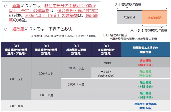 【図−4 適合義務対象,届出義務対象】