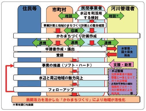 【図−2 かわまちづくり支援制度の流れ】