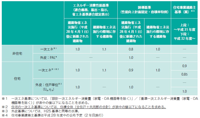 【図−10 建築物省エネ法における基準】