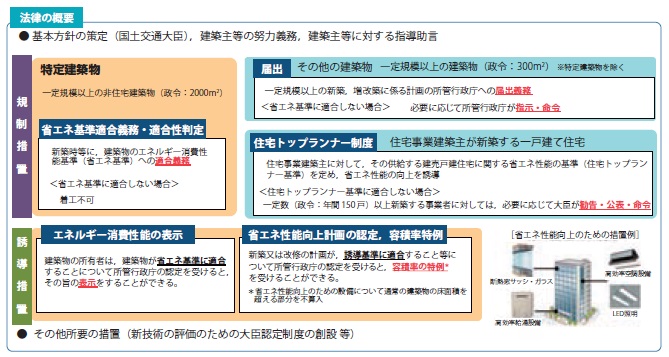 【図−2 建築物省エネ法の概要】