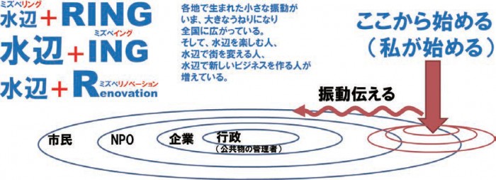 【図−1 ミズベリング概念図】