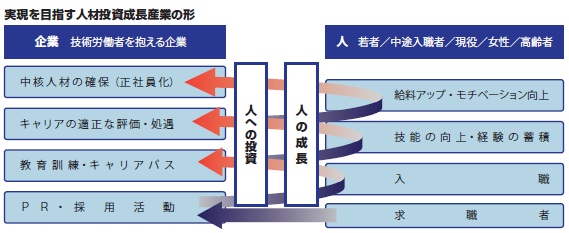 【図表−3 人材投資成長産業の実現イメージ】