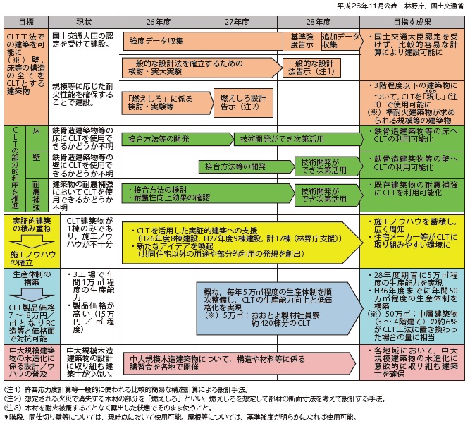 図−1 CLTの普及に向けたロードマップ