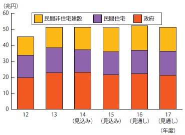 【図表−4 建設投資の推移】