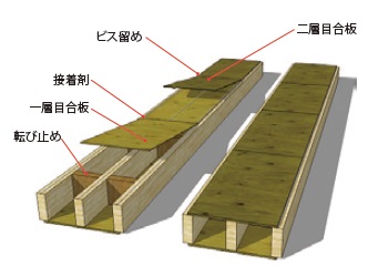 図−1 ストレストスキンパネル