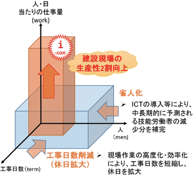図表−2 生産性向上のイメージ。