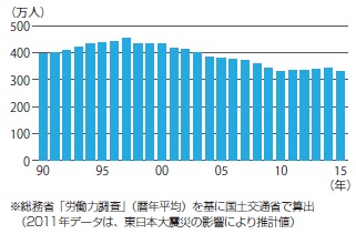 【図表−1 技能労働者数の推移】