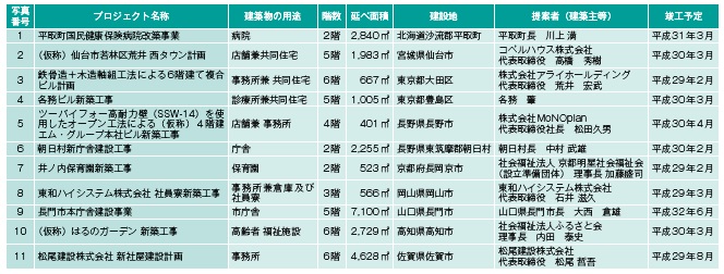 表−1 サステナブル建築物等先導事業(木造・木質化分野)平成28年度第1回採択一覧