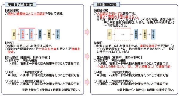 図−3 一般的な設計法の策定による効果