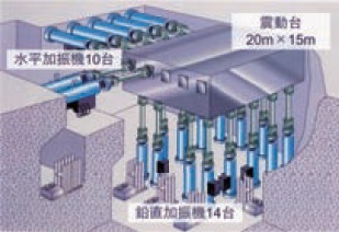 【図 震動台と加振機】
