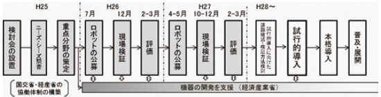 図−7 次世代社会インフラ用ロボットの開発・導入の流れ