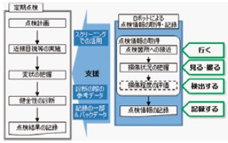 図−4 橋梁点検の各過程と支援のイメージ