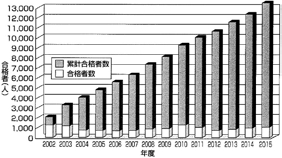 図−2 コンクリート診断士の登録者数の経緯 2)