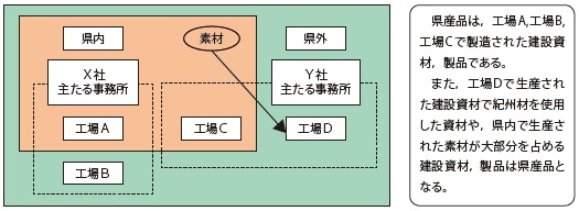 図−2 県産品の定義(企業の所在地と製造地について)